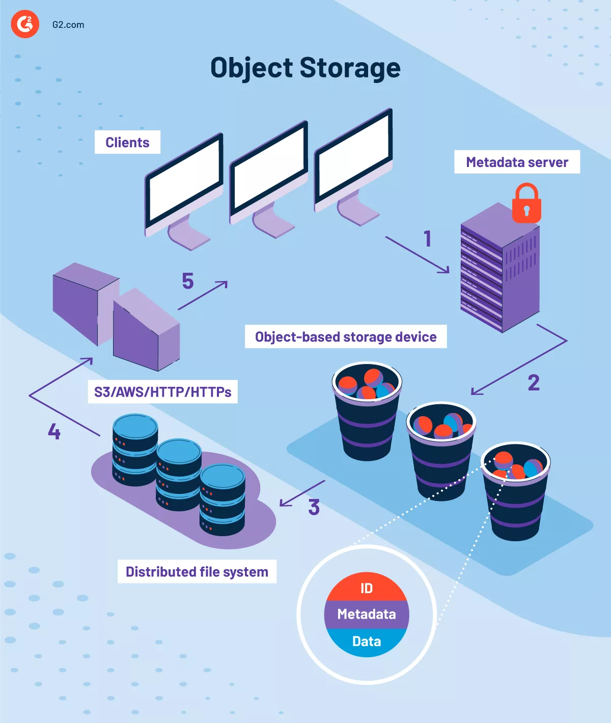 object storage 98