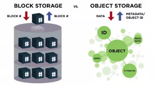 Object storage